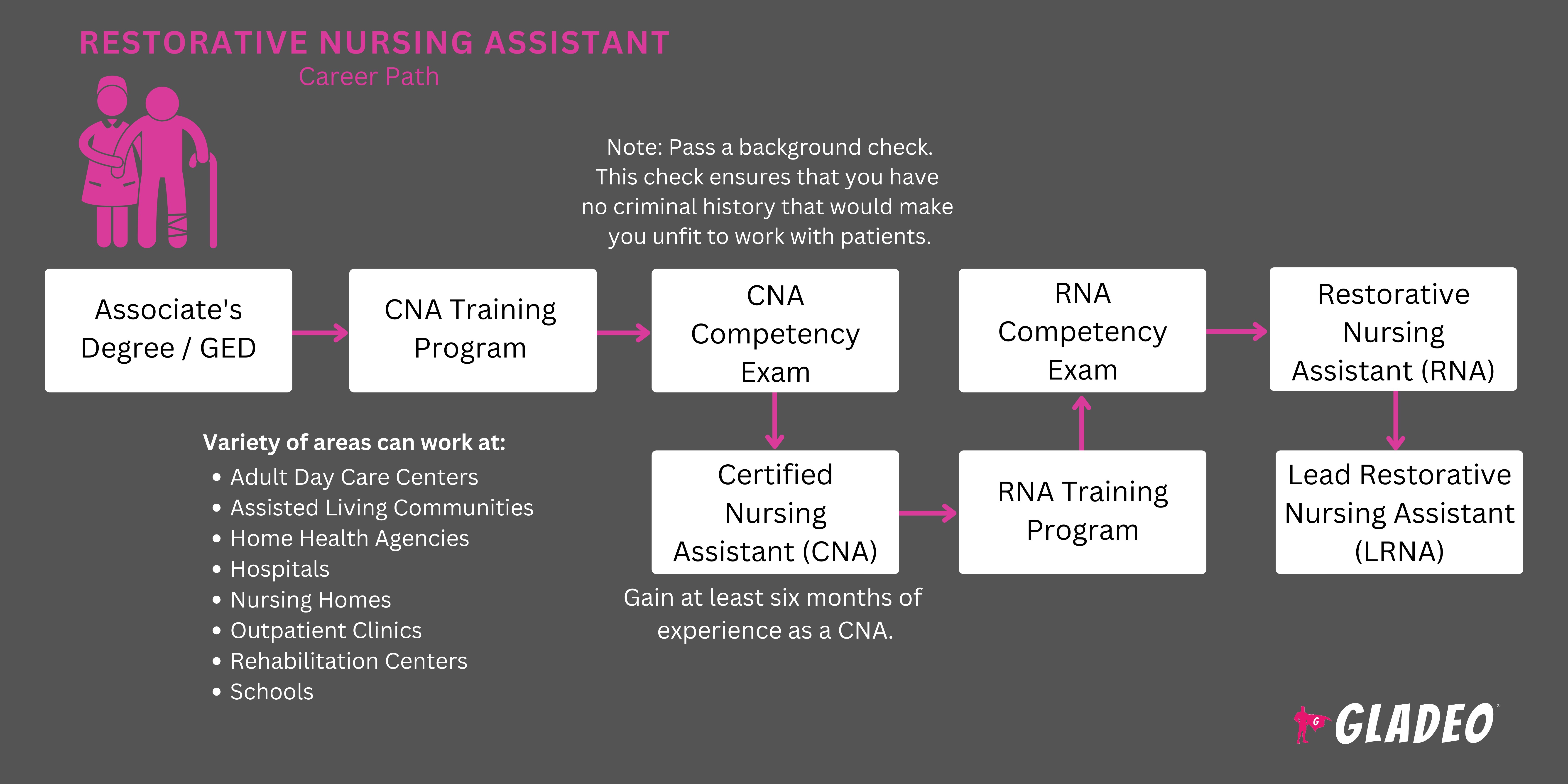 Restorative Nursing Assistant Roadmap